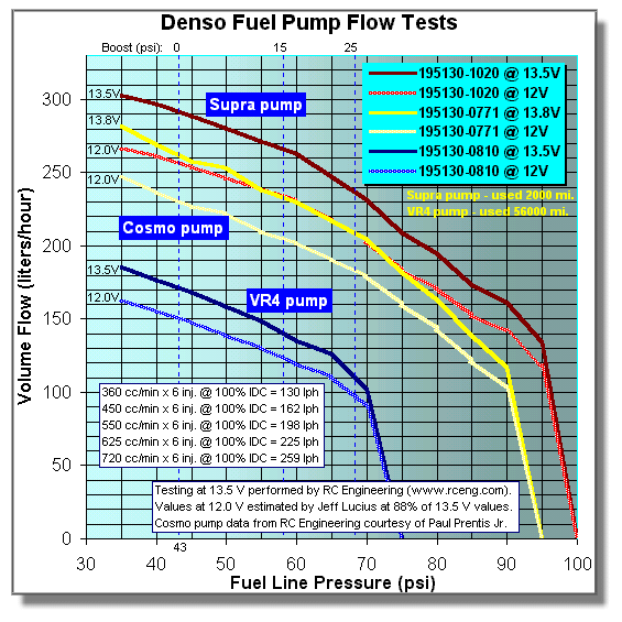 Fuel Pump Repair How To Flow Basics